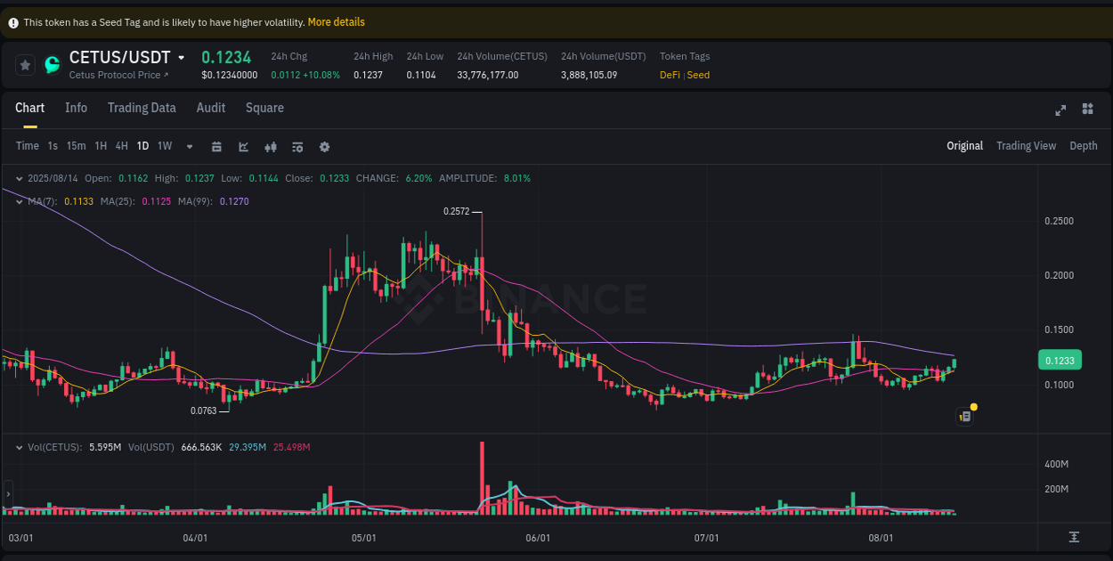 Binance pump statistics for CETUS at 14 August 2025, 04:50