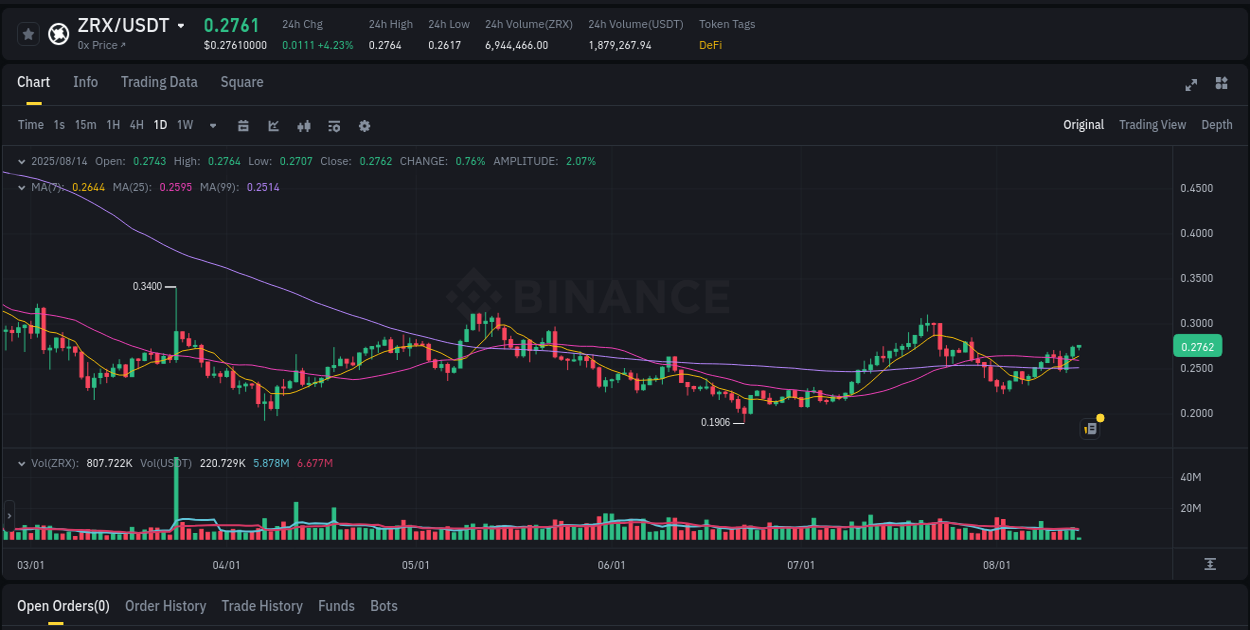 Live report of ZRX pump on Binance, 14 August 2025, 04:53