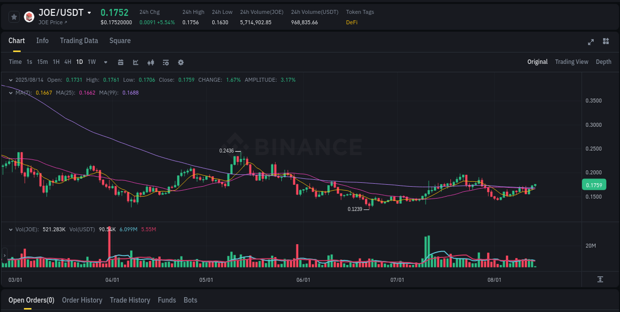 Crypto trading analysis: JOE pump on Binance, 14 August 2025, 04:56