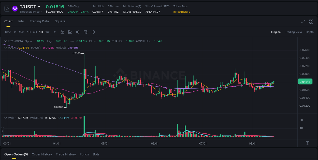Pump report for T on Binance at 14 August 2025, 05:24