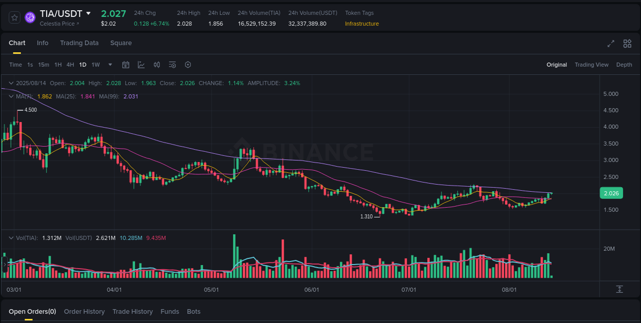 Trading data for TIA pump on Binance, 14 August 2025, 05:43