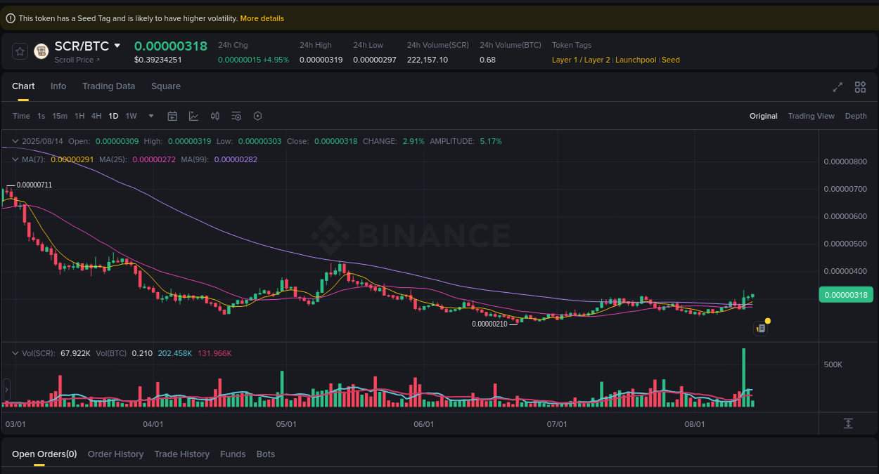 Performance metrics: SCR pump evaluation on Binance, 14 August 2025, 05:52 Binance pump data for SCR at 14 August 2025, 05:52