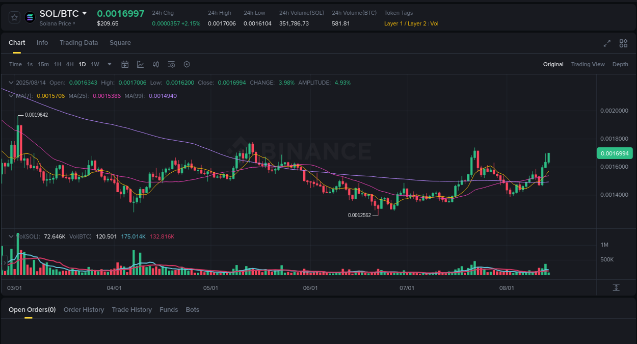 Crypto pump report: Dive into SOL on Binance, 14 August 2025, 06:26 Crypto momentum report: SOL surge on Binance, 14 August 2025, 06:26