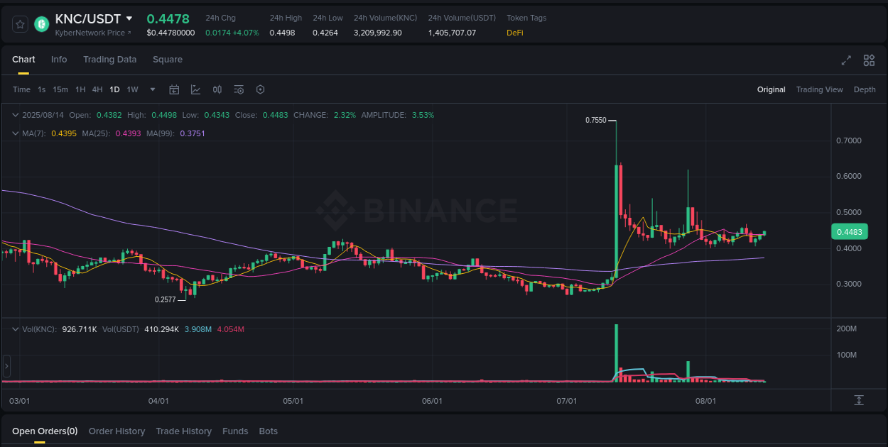 Crypto market trends: KNC pump on Binance, 14 August 2025, 07:28