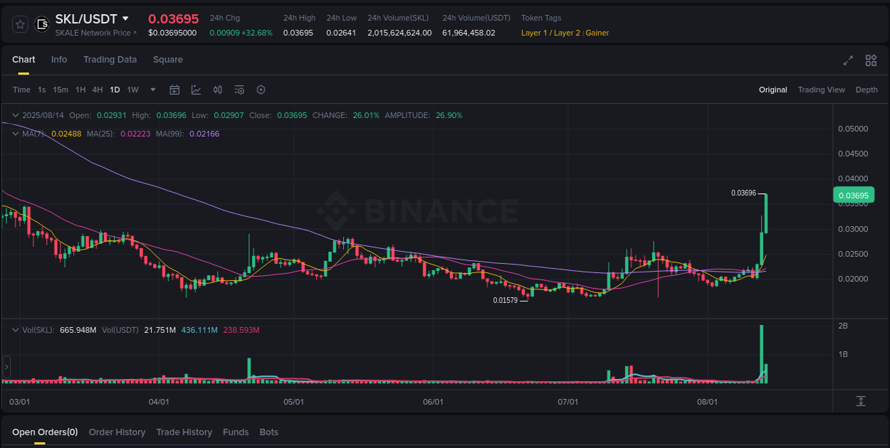 Binance pump trends for SKL at 14 August 2025, 08:10
