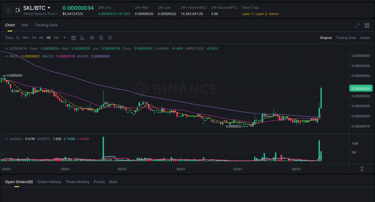Trading velocity: SKL pump dynamics on Binance, 14 August 2025, 09:26