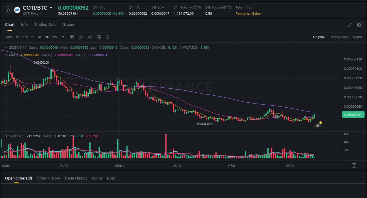 Performance metrics: COTI pump evaluation on Binance, 14 August 2025, 09:35 Binance pump alert: COTI trading surge, 14 August 2025, 09:35