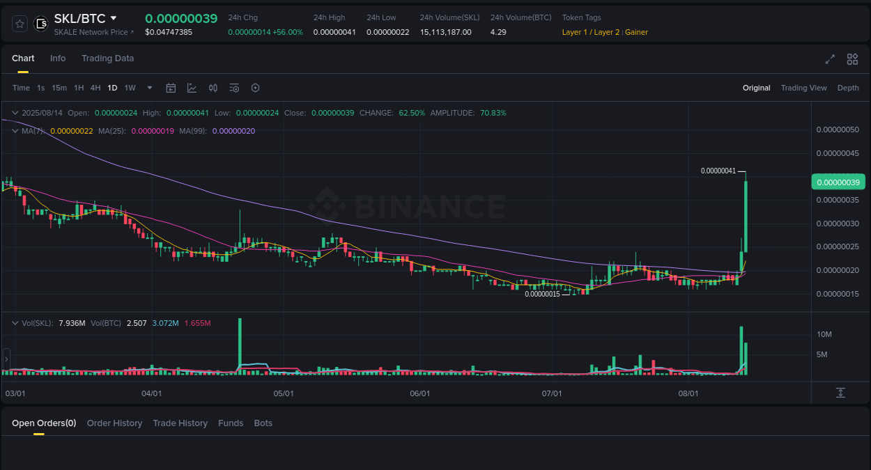 Price discovery insights: SKL rally on Binance, 14 August 2025, 10:48 Market dynamics: SKL upward movement on Binance, 14 August 2025, 10:48