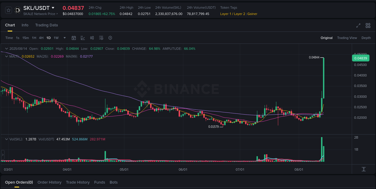Crypto trading insights: SKL pump on Binance, 14 August 2025, 10:48