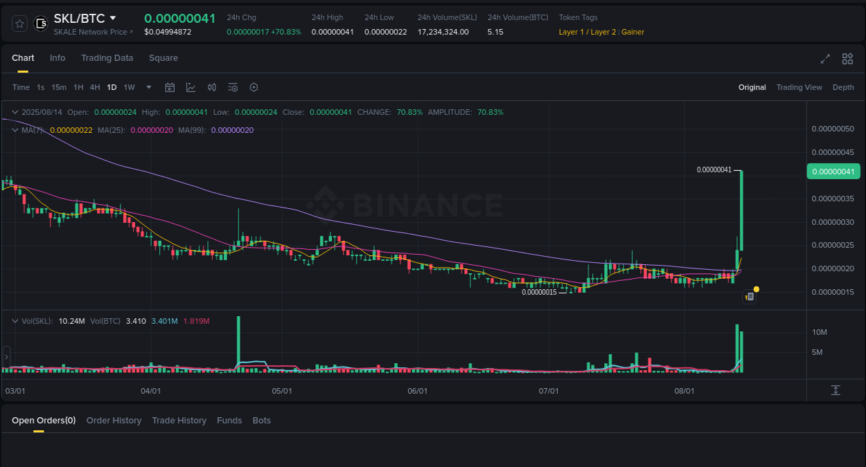 Trading velocity report: SKL dynamics on Binance, 14 August 2025, 11:19 Trading insight: SKL pump report from Binance, 14 August 2025, 11:19