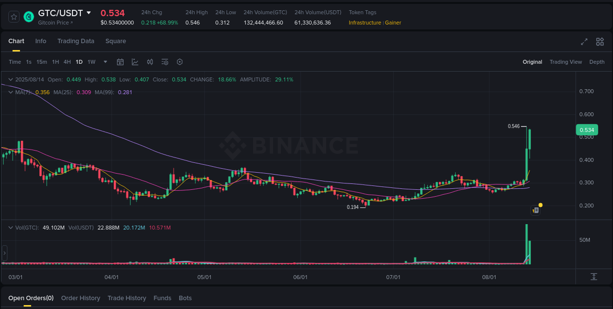 Crypto pump insights for GTC on Binance, 14 August 2025, 12:27