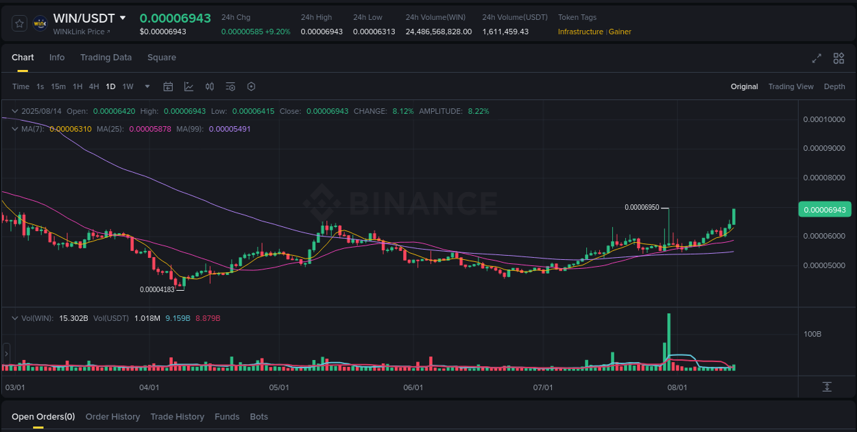 Volume profile analysis: WIN pump acceleration on Binance, 14 August 2025, 13:40