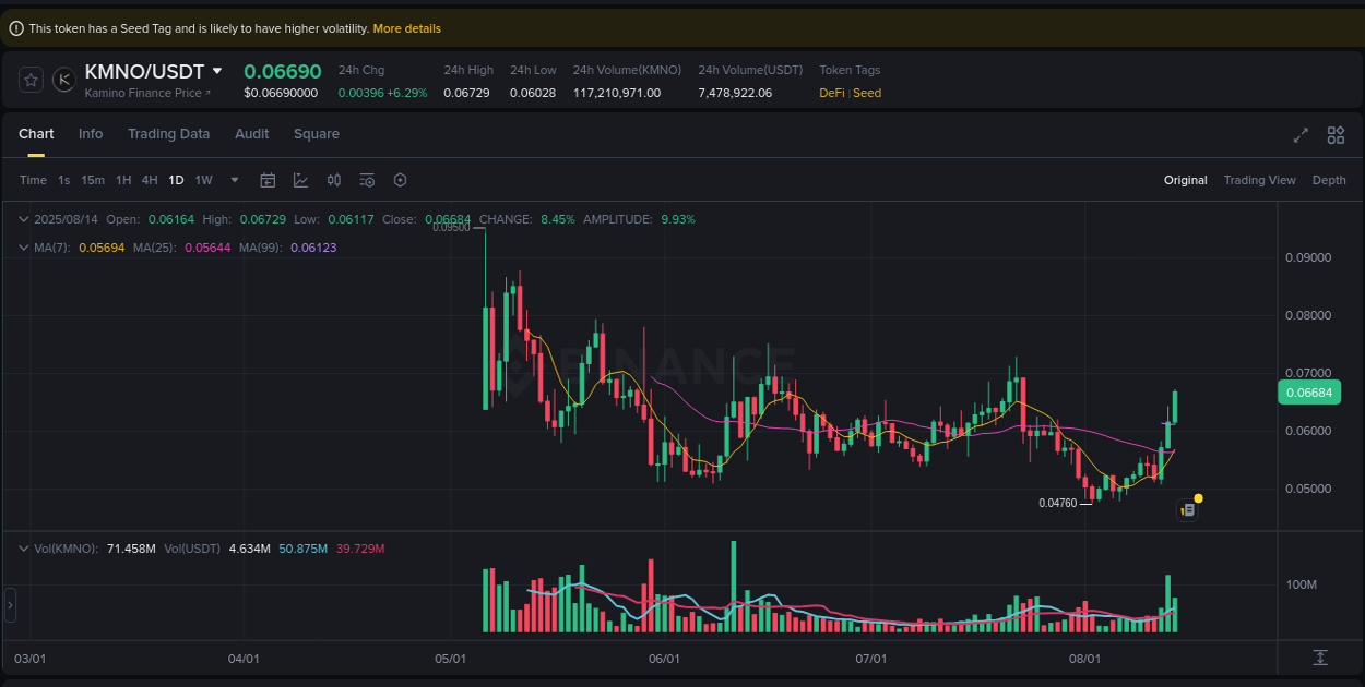 Algorithmic detection: KMNO price explosion on Binance, 14 August 2025, 14:17