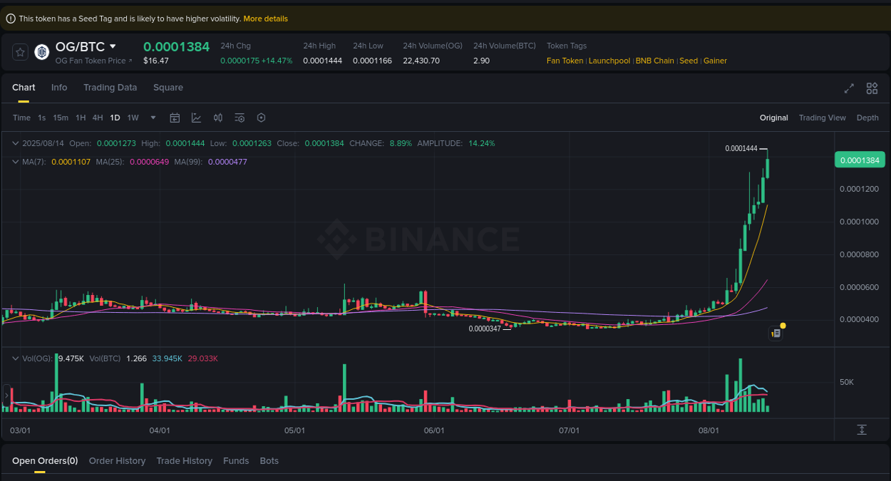 Market analysis: Understand OG pump on Binance at 14 August 2025, 15:16 OG price surge report from Binance, timestamp: 14 August 2025, 15:16
