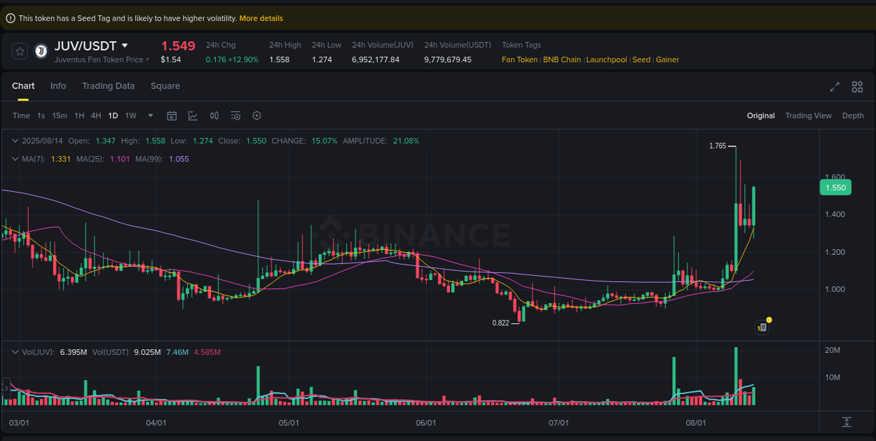 Market microstructure: JUV trading surge on Binance, 14 August 2025, 16:34