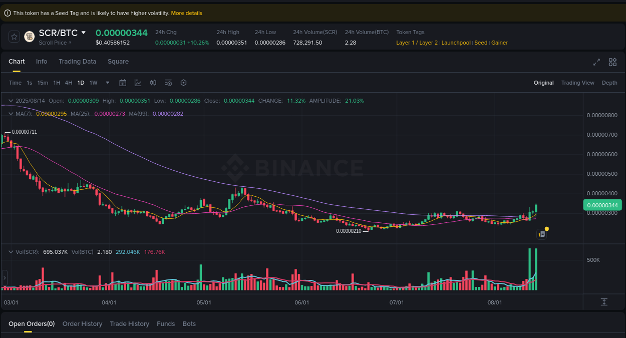 Crypto market update: SCR pump on Binance, 14 August 2025, 17:39 Trading velocity: SCR pump dynamics on Binance, 14 August 2025, 17:39