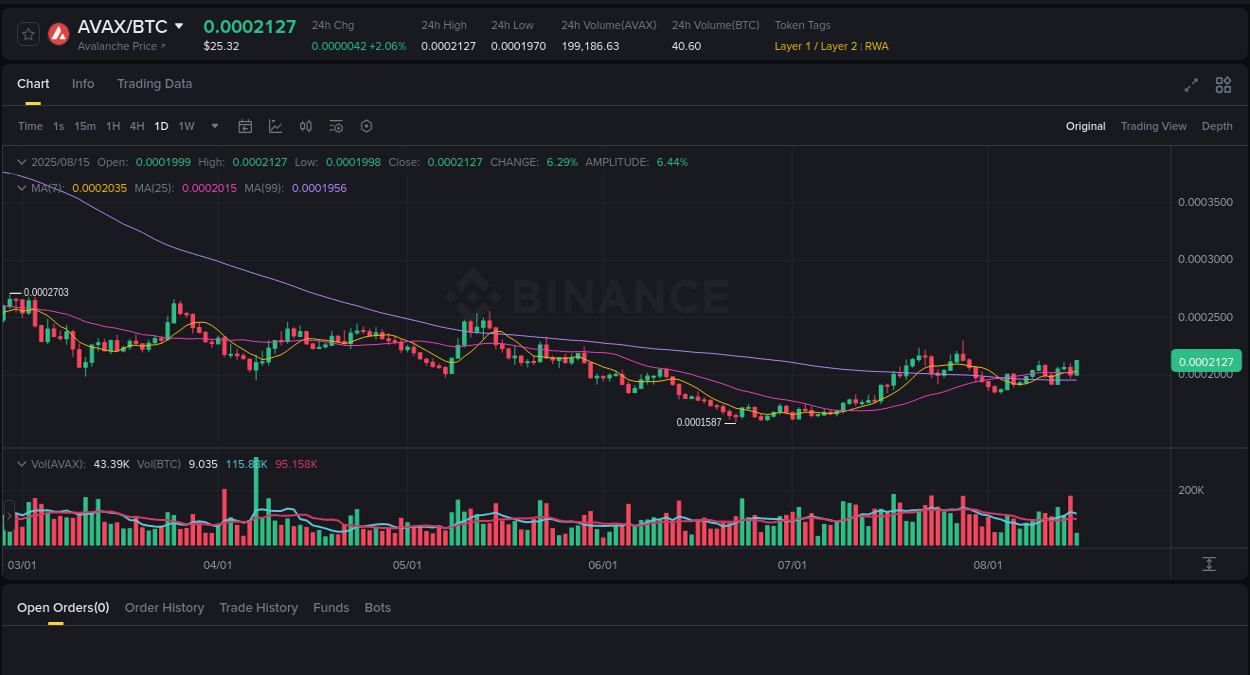 Trading opportunity analysis: AVAX pump on Binance, 15 August 2025, 08:01 Volume spike analysis: AVAX pump on Binance at 15 August 2025, 08:01