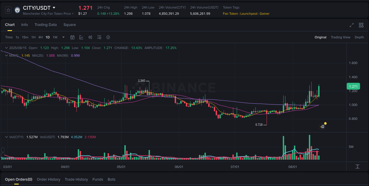 Market analysis: CITY pump on Binance at 15 August 2025, 09:27