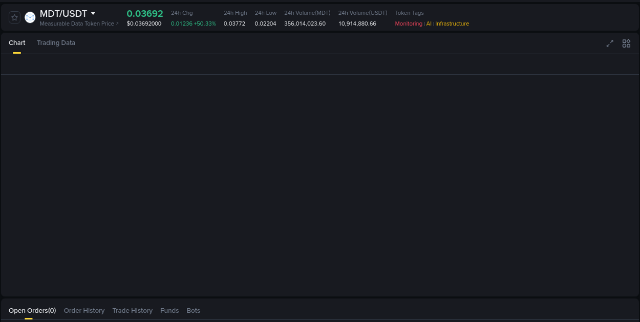 Binance exchange pump report for MDT, 15 August 2025, 11:44