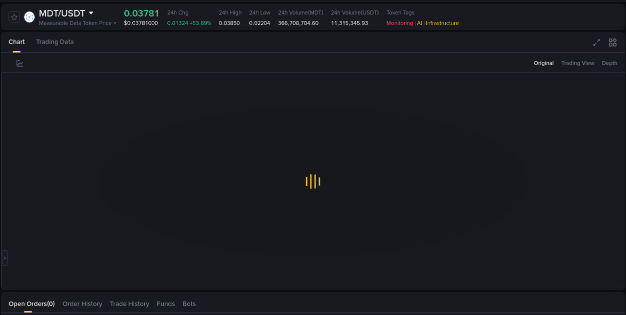 Market movement report: MDT on Binance at 15 August 2025, 11:47
