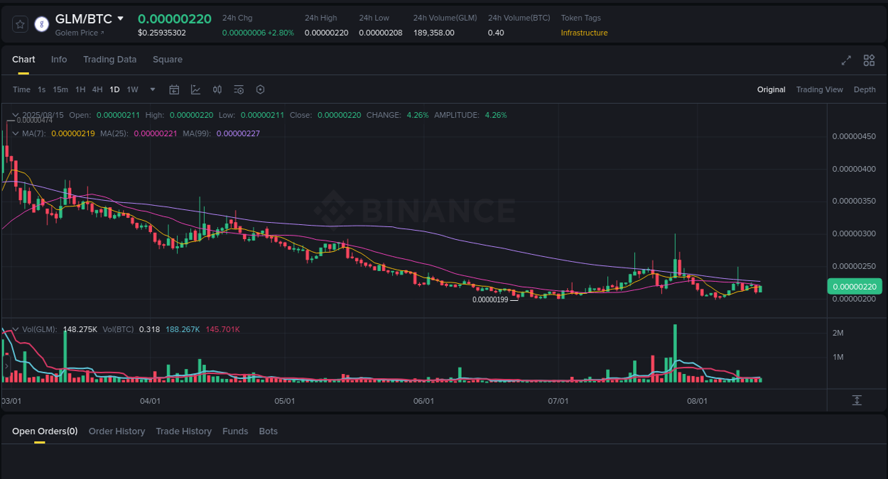 Crypto pump analytics for GLM on Binance, 15 August 2025, 16:04 Market dynamics: GLM upward movement on Binance, 15 August 2025, 16:04