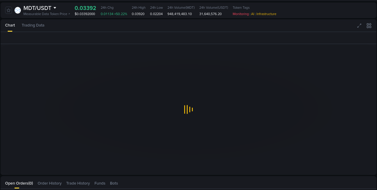 Live report of MDT pump on Binance, 15 August 2025, 23:14