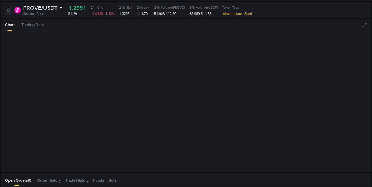 Binance trading report for PROVE pump, 16 August 2025, 02:46 Binance trading report for PROVE pump, 16 August 2025, 02:46