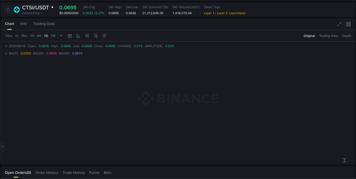 Crypto pump analytics for CTSI on Binance, 16 August 2025, 08:29 Crypto pump analytics for CTSI on Binance, 16 August 2025, 08:29