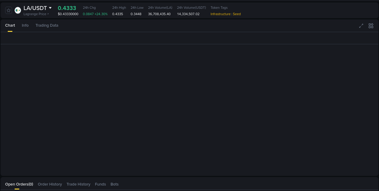 See the detailed report of LA's pump on Binance at 16 August 2025, 08:31 Analysis of LA pump activity on Binance at 16 August 2025, 08:31