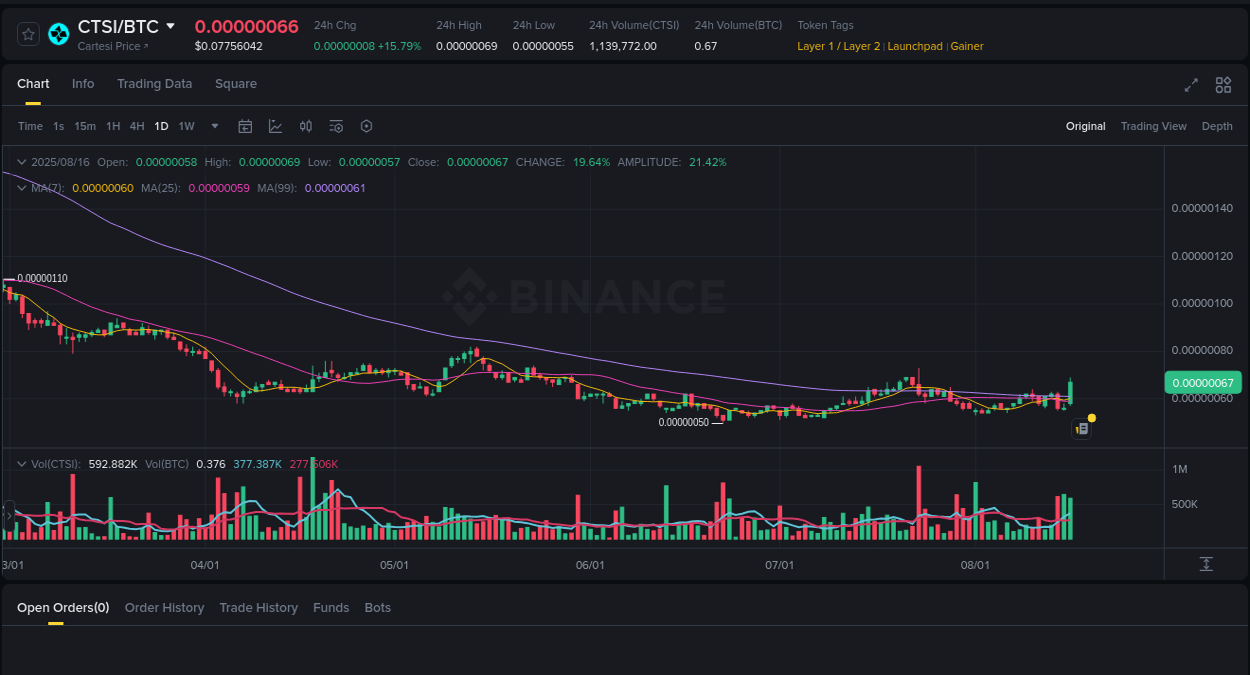 Price discovery insights: CTSI rally on Binance, 16 August 2025, 11:48 Market pulse: CTSI price acceleration on Binance, 16 August 2025, 11:48