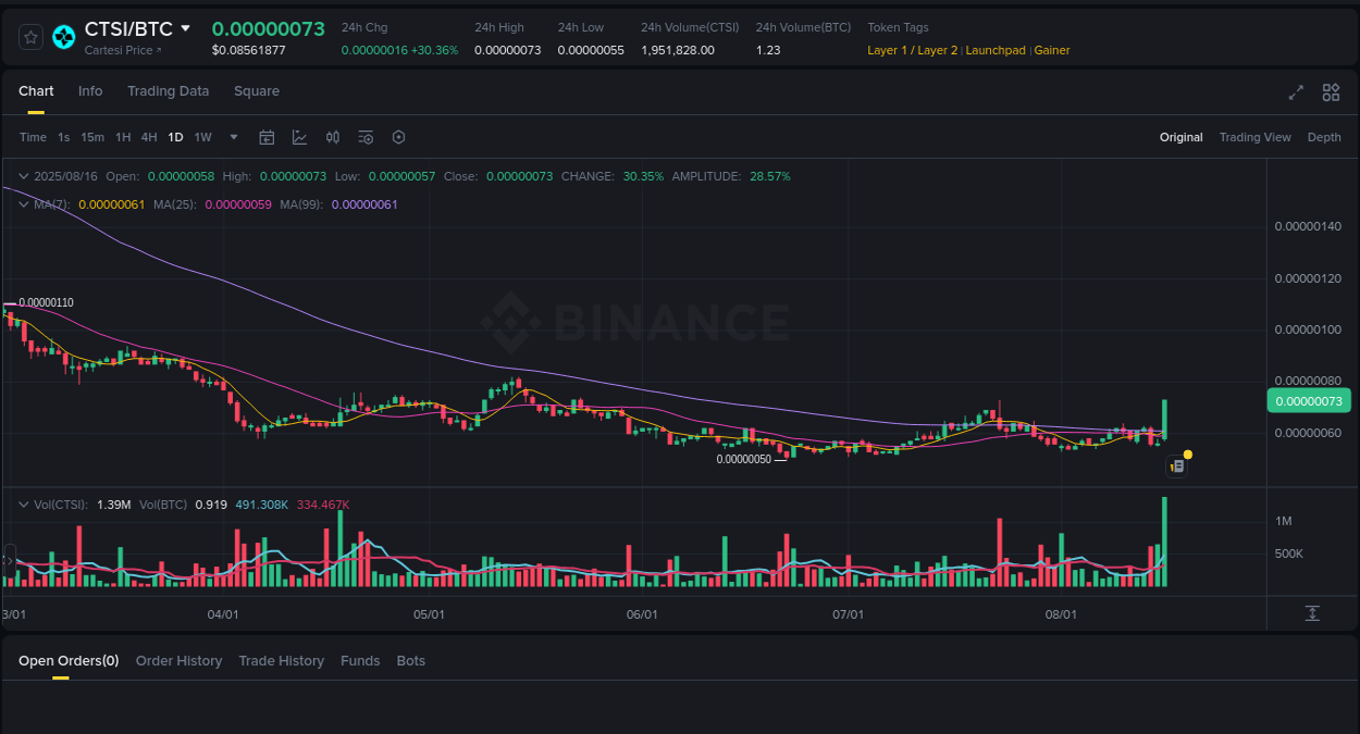 Session performance: CTSI pump review on Binance, 16 August 2025, 12:42 Binance trading signal: CTSI price explosion, 16 August 2025, 12:42