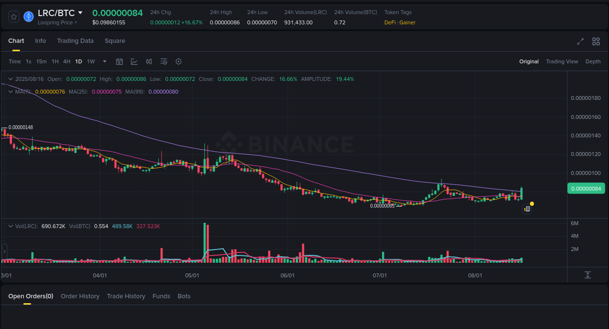 Check out the Binance pump report for LRC on 16 August 2025, 12:51 Price discovery: LRC rally report from Binance, 16 August 2025, 12:51
