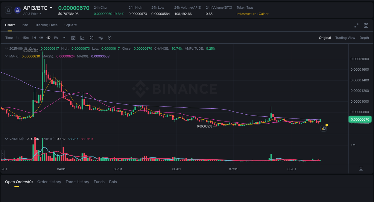 Catalyst analysis: API3 surge breakdown on Binance, 16 August 2025, 13:26 Crypto momentum report: API3 surge on Binance, 16 August 2025, 13:26