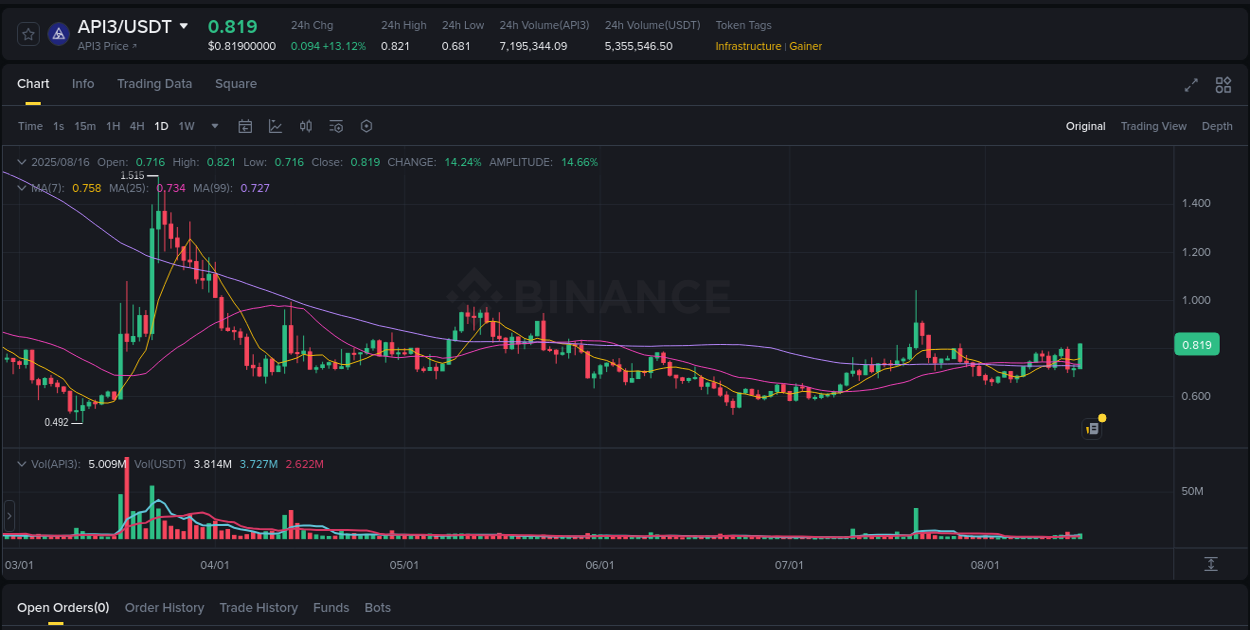 Stay updated with the crypto market report for API3 on Binance, 16 August 2025, 13:39 Crypto price movement update: API3 on Binance, 16 August 2025, 13:39
