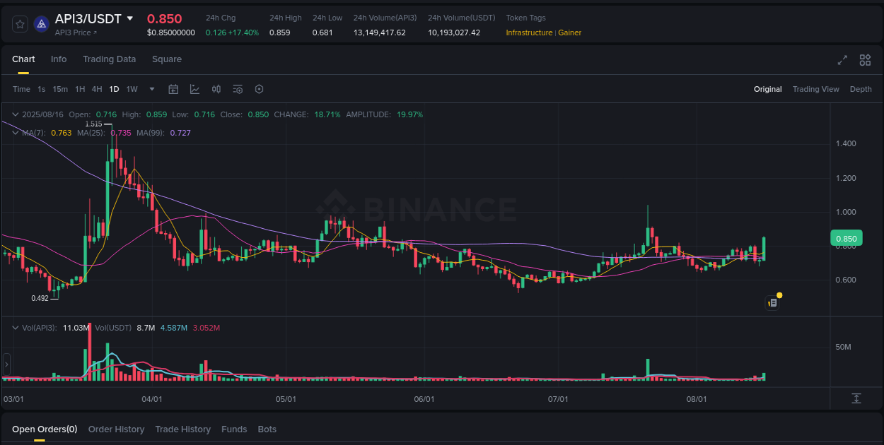 Access Binance pump statistics for API3 at 16 August 2025, 14:18 Binance pump statistics for API3 at 16 August 2025, 14:18