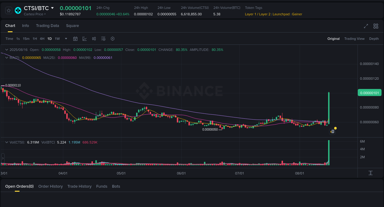 Trading signal review: CTSI explosion on Binance, 16 August 2025, 17:20 Binance trading report for CTSI pump, 16 August 2025, 17:20