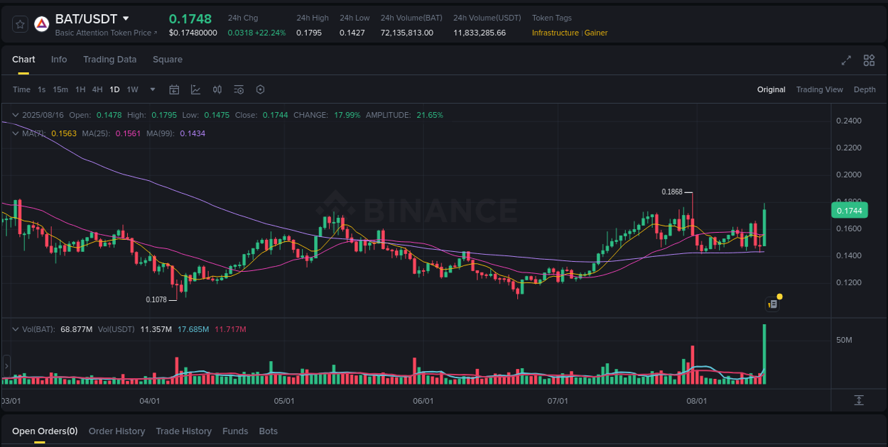 Check the pump report for BAT on Binance at 16 August 2025, 18:07 Pump report for BAT on Binance at 16 August 2025, 18:07