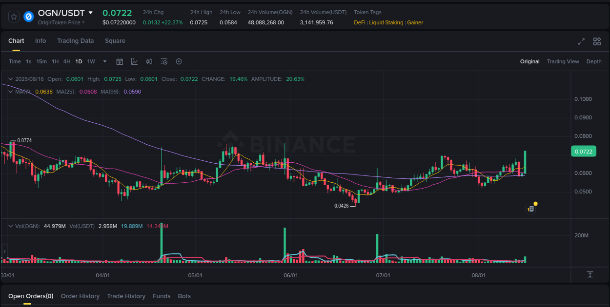 View the price movement analysis of OGN on Binance, 16 August 2025, 18:58 OGN price movement analysis on Binance, 16 August 2025, 18:58