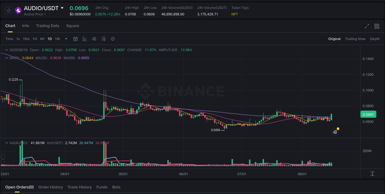 Explore the pump analysis for AUDIO on Binance, 16 August 2025, 19:48 Binance pump analysis for AUDIO, 16 August 2025, 19:48