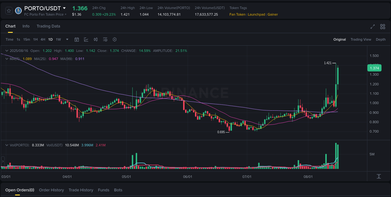 View trading insights for PORTO pump on Binance, 16 August 2025, 21:01 Binance trading insights for PORTO pump, 16 August 2025, 21:01