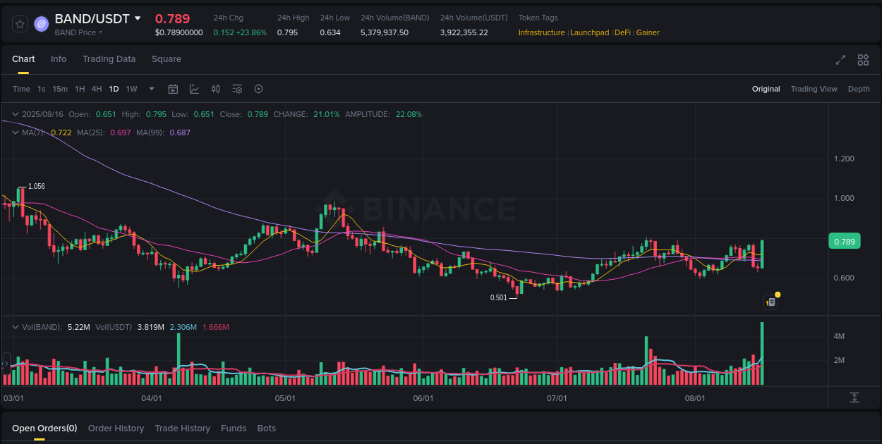 Understand market trends for WIP BAND pump on Binance at 16 August 2025, 21:48 Market trend report: BAND pump on Binance at 16 August 2025, 21:48