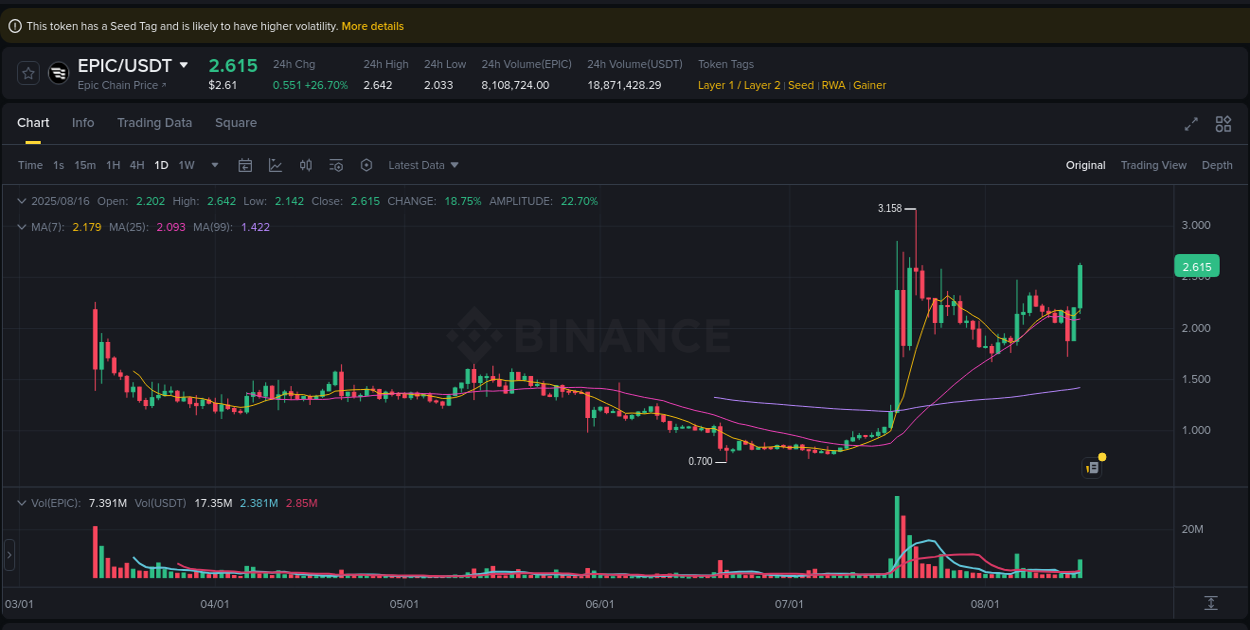Access trading analytics for EPIC pump report from Binance, 16 August 2025, 22:29 Trading analytics: EPIC pump report from Binance, 16 August 2025, 22:29