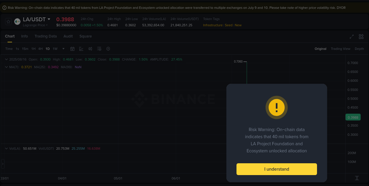 LA price surge report from Binance, timestamp: 17 August 2025, 01:20