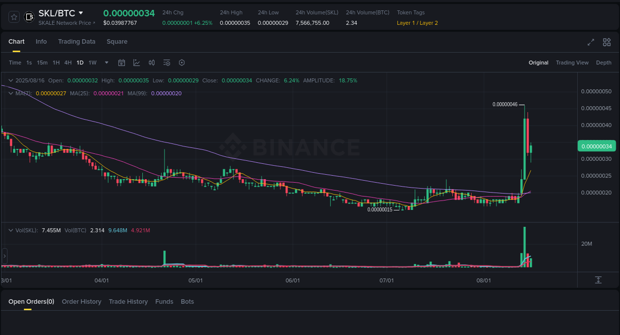 Market analysis: SKL pump on Binance at 17 August 2025, 01:31