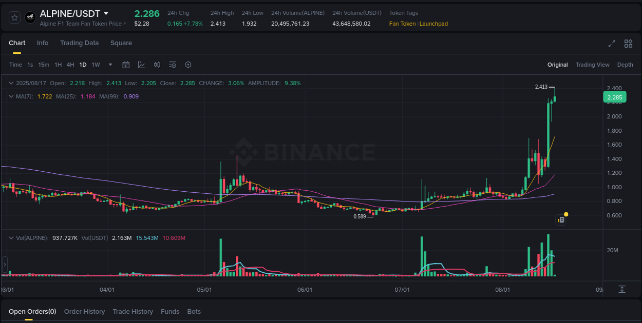 Crypto pump report: ALPINE on Binance, 17 August 2025, 02:20