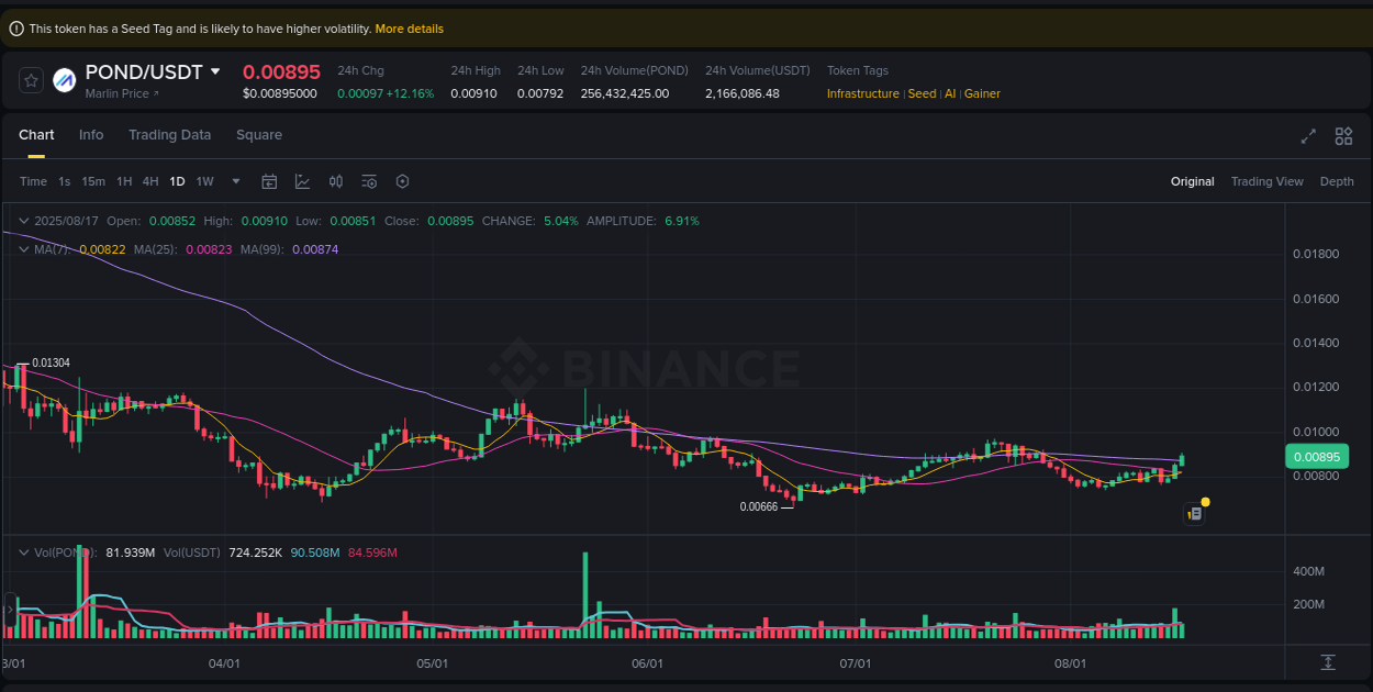 Market analysis: POND pump on Binance at 17 August 2025, 02:50