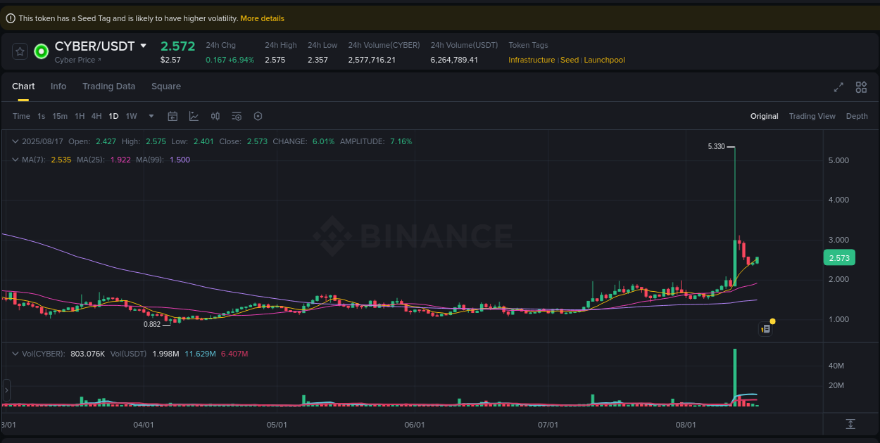 Trading insight: CYBER pump report from Binance, 17 August 2025, 04:05