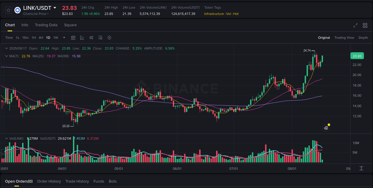 Binance pump data for LINK at 17 August 2025, 06:31
