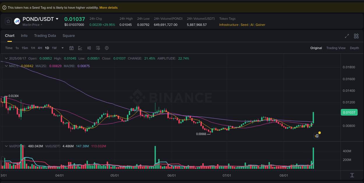 Crypto trading report: POND pump on Binance, 17 August 2025, 07:09