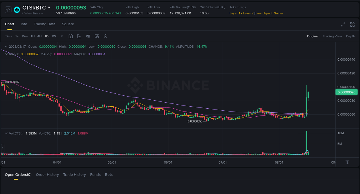 Check out the Binance pump report for CTSI on 17 August 2025, 08:07 Real-time report of CTSI pump on Binance, 17 August 2025, 08:07
